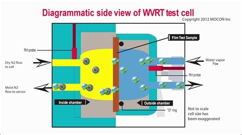 water vapor permeability test importer|moisture vapor transmission rate.